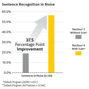 Sentence Recognition in Noise Chart 2