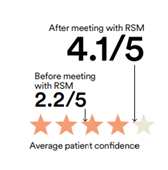 Cochlear Recipient Solutions Managers success rate of the 